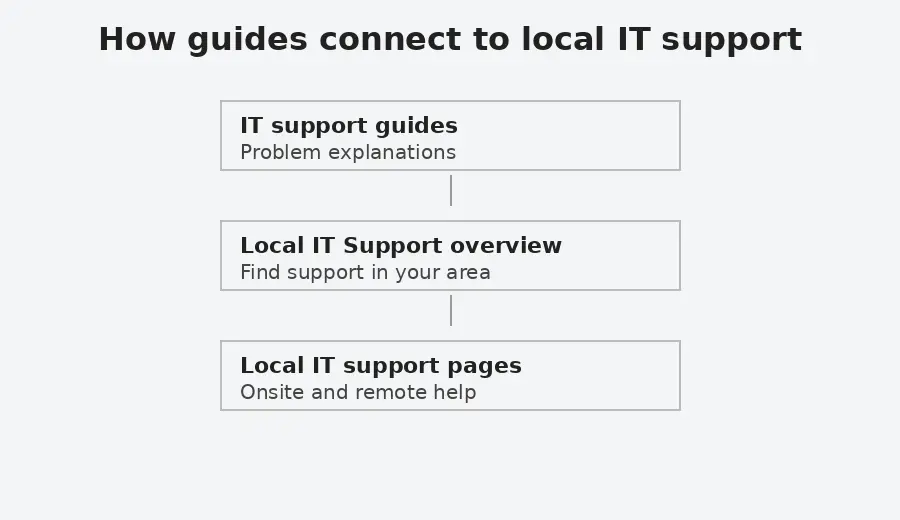 Diagram showing how the guides connect to local IT support pages.