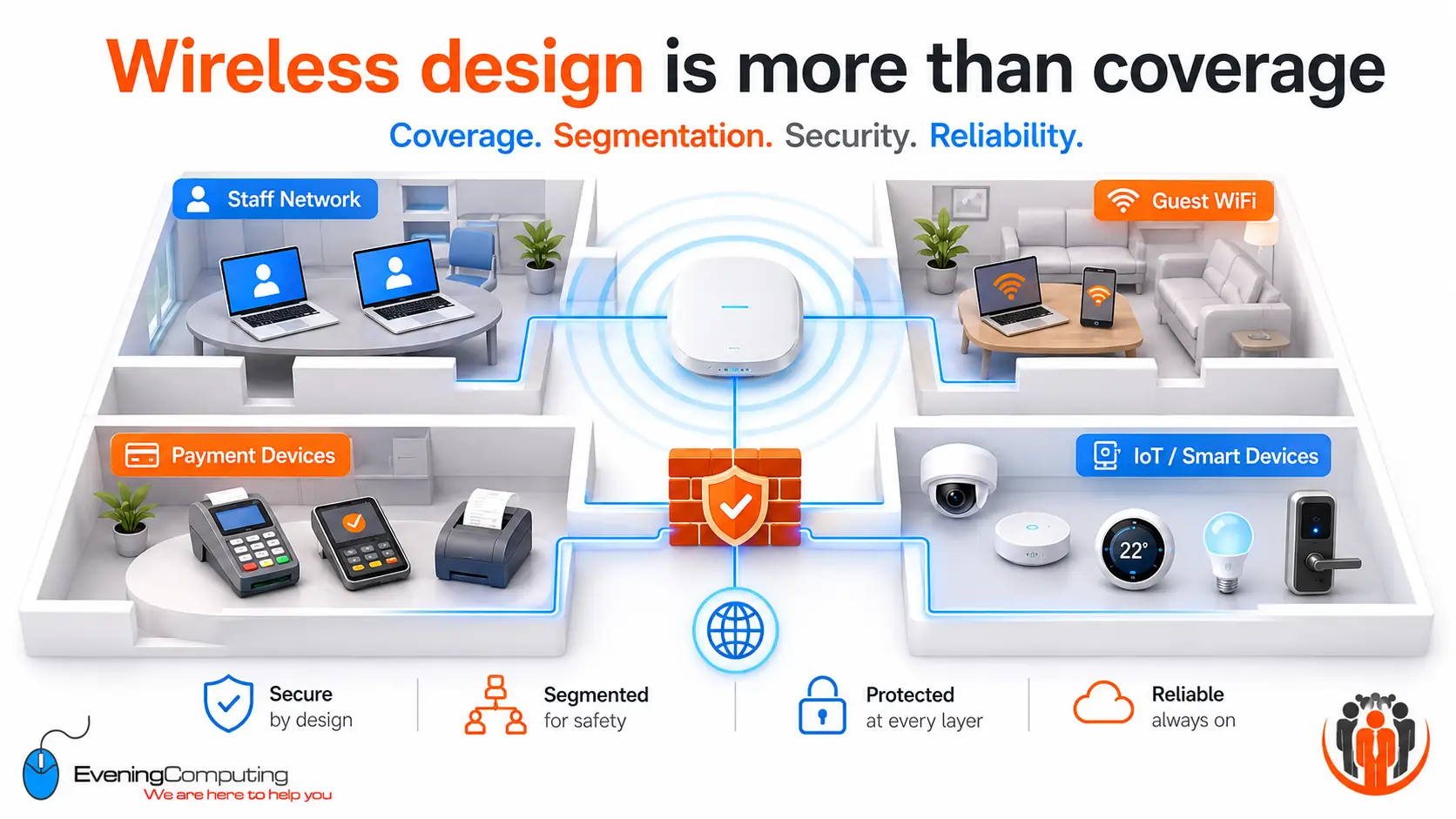 Illustration of a wireless network design with separate areas for staff devices, guest WiFi, payment devices and IoT equipment.