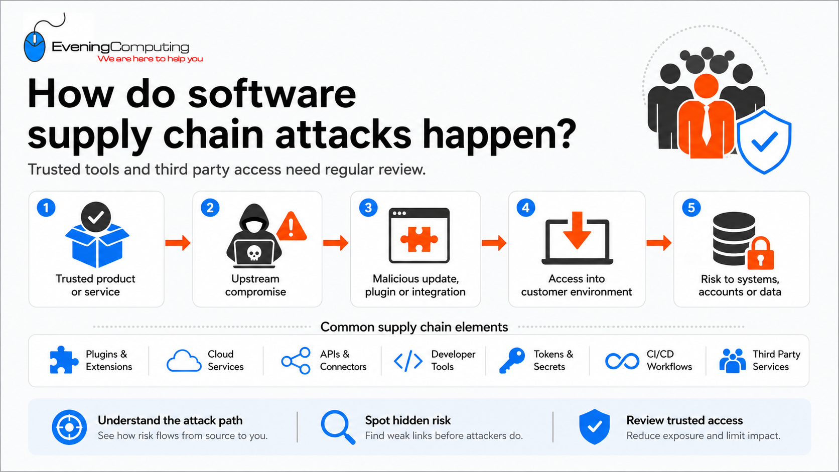 Software Supply Chain Attack Pathways representation